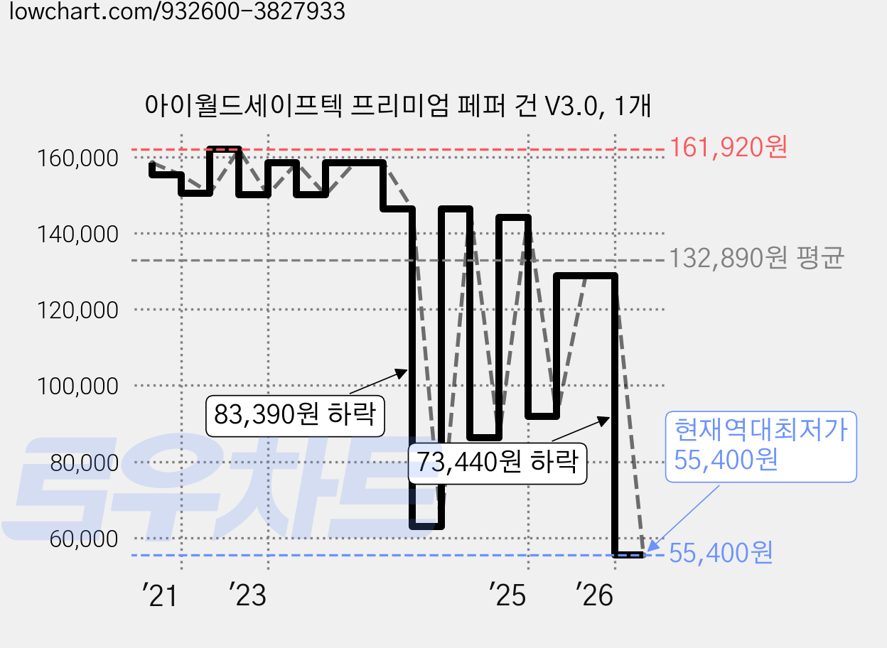 아이월드세이프텍 프리미엄 페퍼 건 V3.0, 1개 가격 변동 차트, 현재가 55,400원, 역대최저가