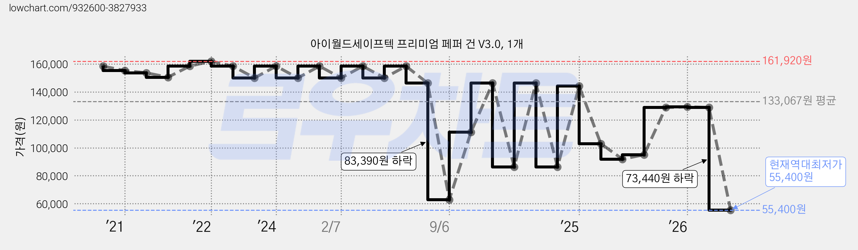 아이월드세이프텍 프리미엄 페퍼 건 V3.0, 1개 가격 변동 차트, 현재가 55,400원, 역대최저가