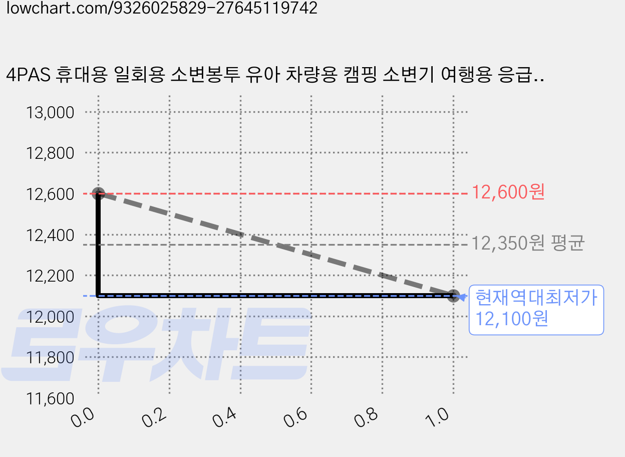 4PAS 휴대용 일회용 소변봉투 유아 차량용 캠핑 소변기 여행용 응급 소변주머니, 12개, 블루 가격 변동 차트, 현재가 12,100원, 역대최저가
