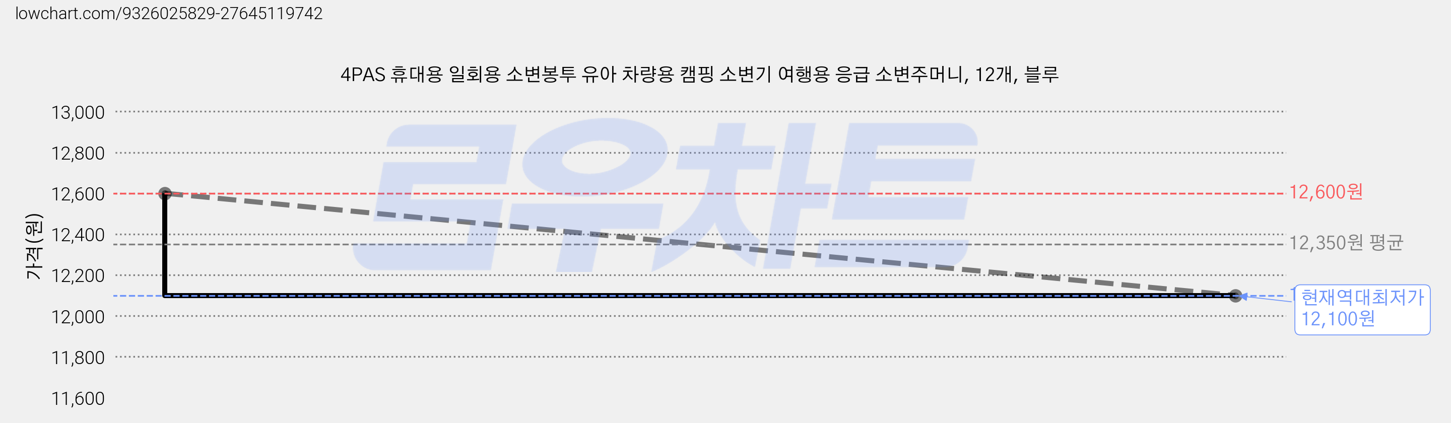 4PAS 휴대용 일회용 소변봉투 유아 차량용 캠핑 소변기 여행용 응급 소변주머니, 12개, 블루 가격 변동 차트, 현재가 12,100원, 역대최저가