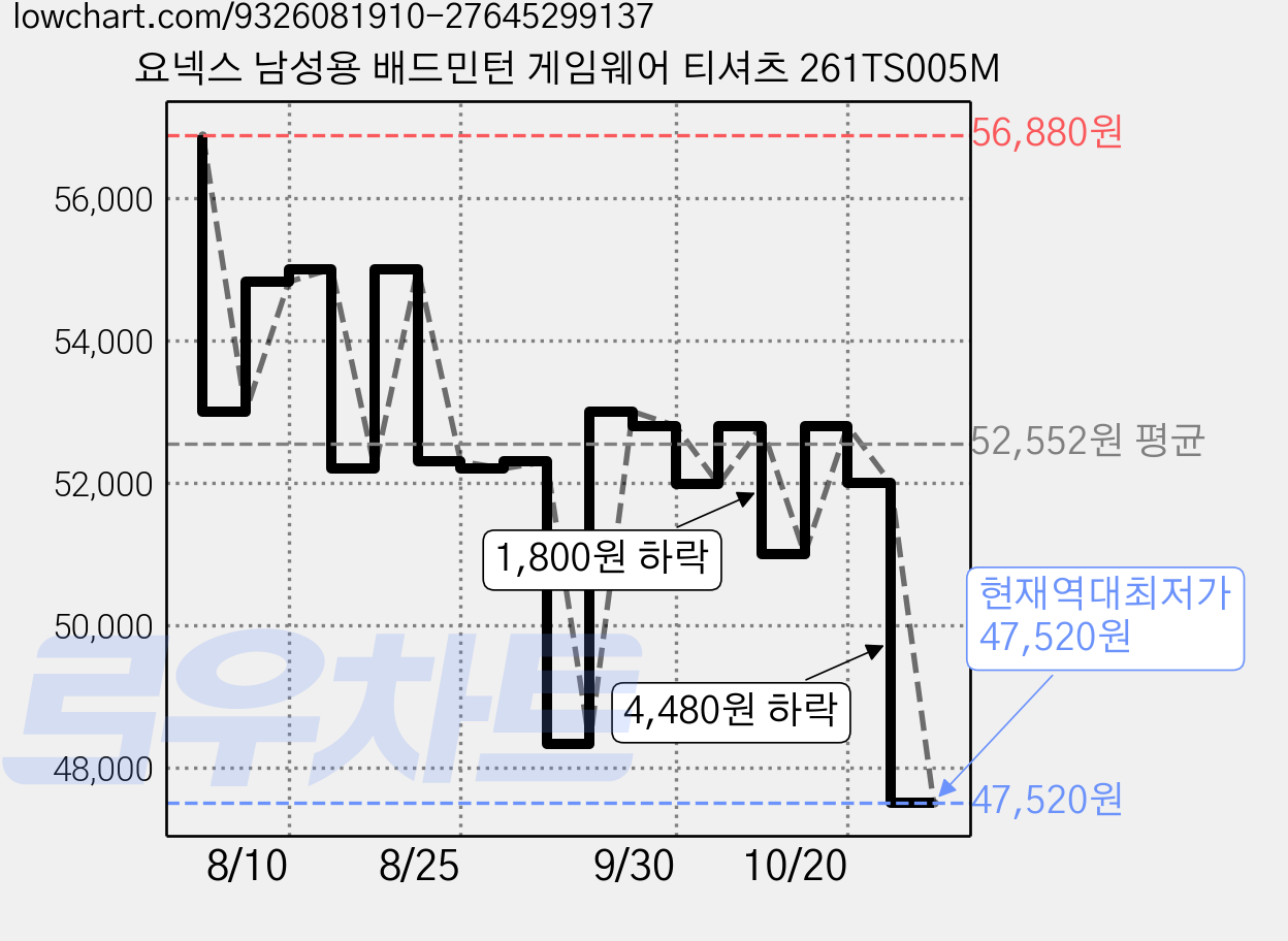 요넥스 남성용 배드민턴 게임웨어 티셔츠 261TS005M 가격 변동 차트, 현재가 47,520원, 역대최저가