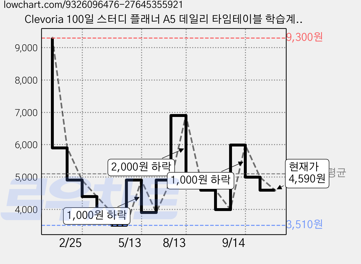 Clevoria 100일 스터디 플래너 A5 데일리 타임테이블 학습계획 투두리스트 스티커 5장, 1개, 스카이블루 가격 변동 차트, 현재가 4,590원, 관측 최저가 3,510원