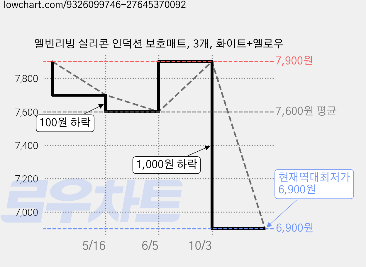 엘빈리빙 실리콘 인덕션 보호매트, 3개, 화이트+옐로우 가격 변동 차트, 현재가 6,900원, 역대최저가