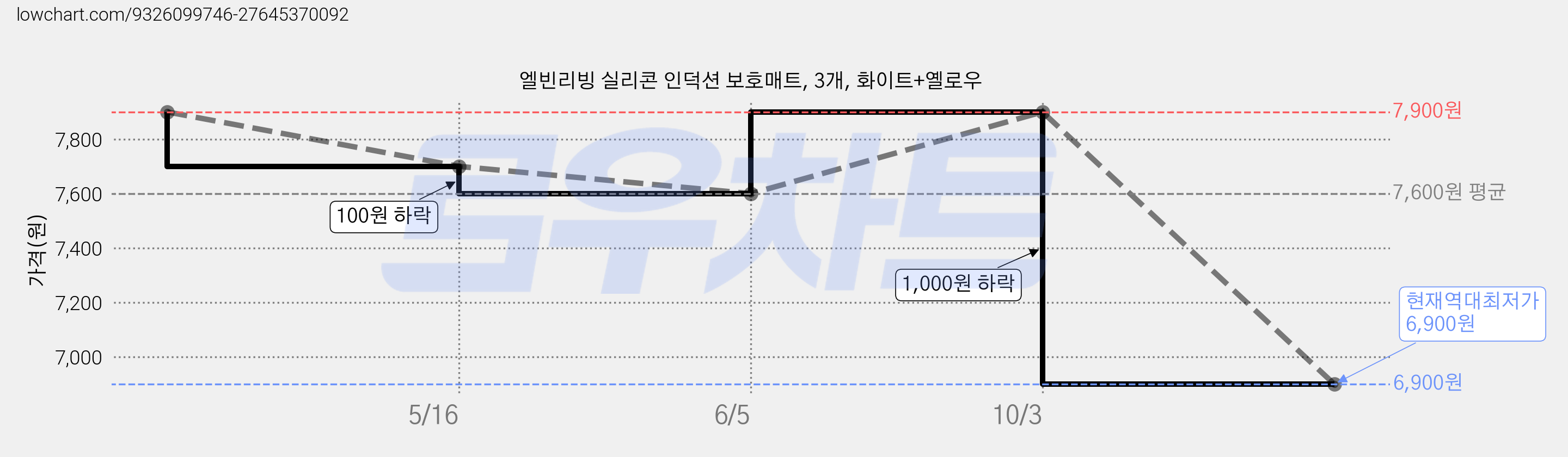 엘빈리빙 실리콘 인덕션 보호매트, 3개, 화이트+옐로우 가격 변동 차트, 현재가 6,900원, 역대최저가
