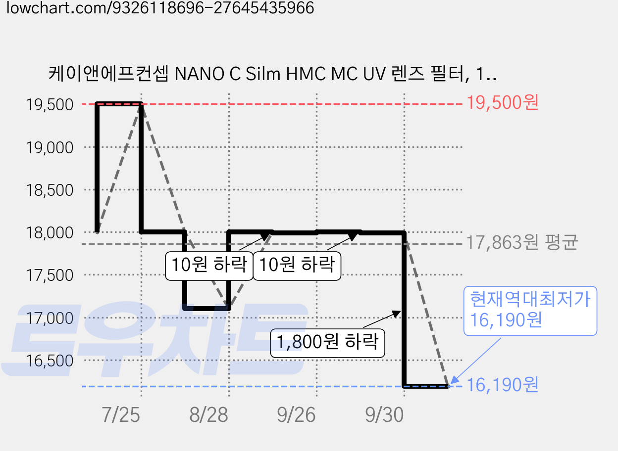 케이앤에프컨셉 NANO C Silm HMC MC UV 렌즈 필터, 1개, 82mm 가격 변동 차트, 현재가 16,190원, 역대최저가