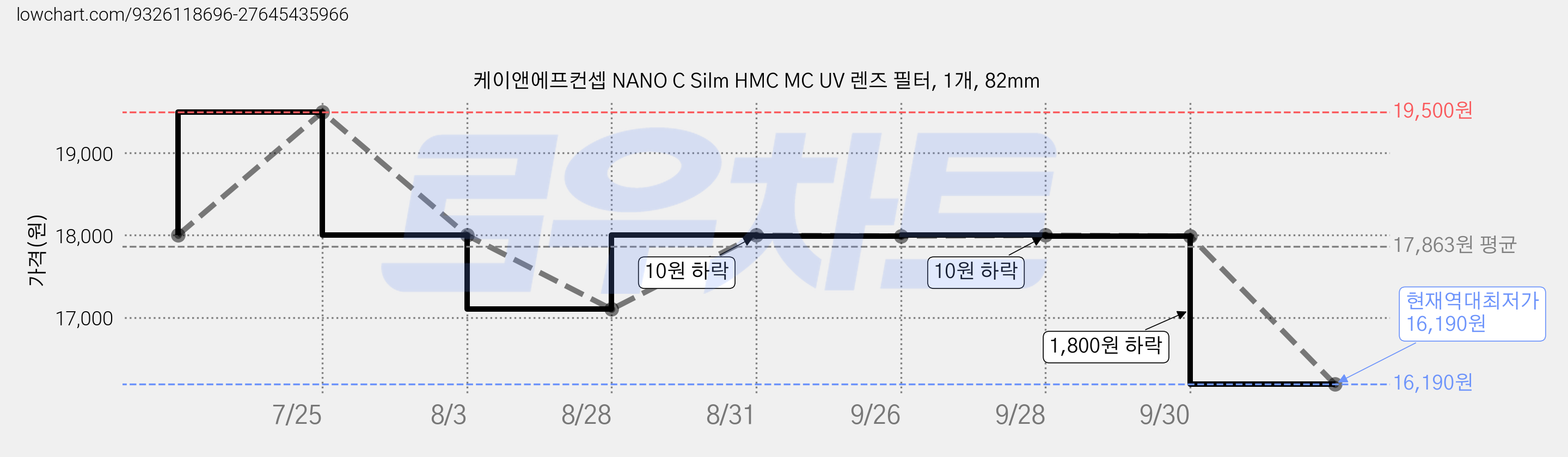 케이앤에프컨셉 NANO C Silm HMC MC UV 렌즈 필터, 1개, 82mm 가격 변동 차트, 현재가 16,190원, 역대최저가