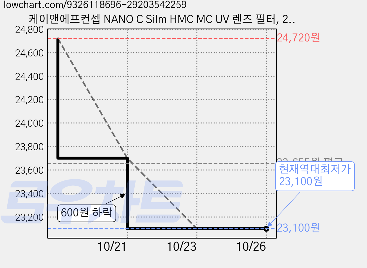 케이앤에프컨셉 NANO C Silm HMC MC UV 렌즈 필터, 2개, 39mm 가격 변동 차트, 현재가 23,100원, 역대최저가