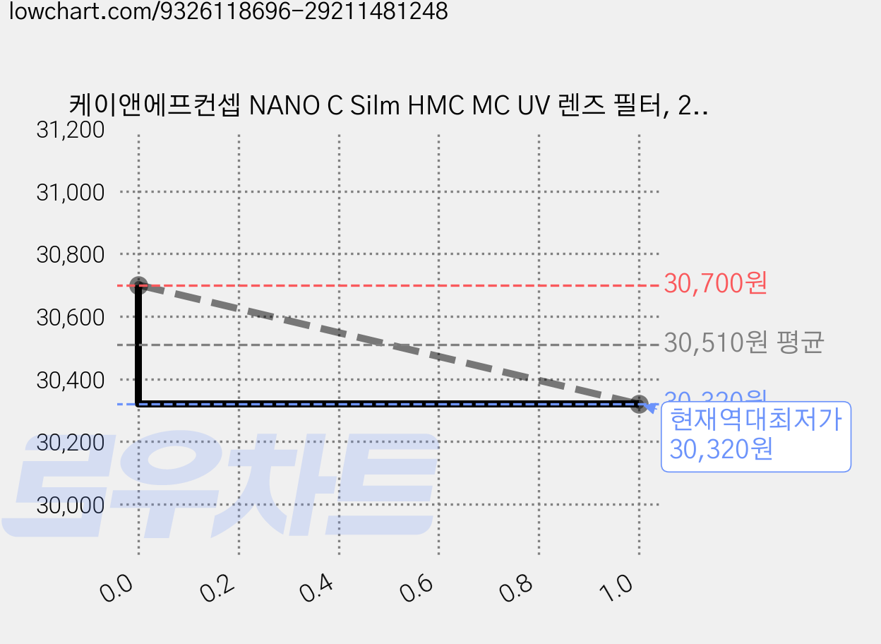 케이앤에프컨셉 NANO C Silm HMC MC UV 렌즈 필터, 2개, 72mm 가격 변동 차트, 현재가 30,320원, 역대최저가