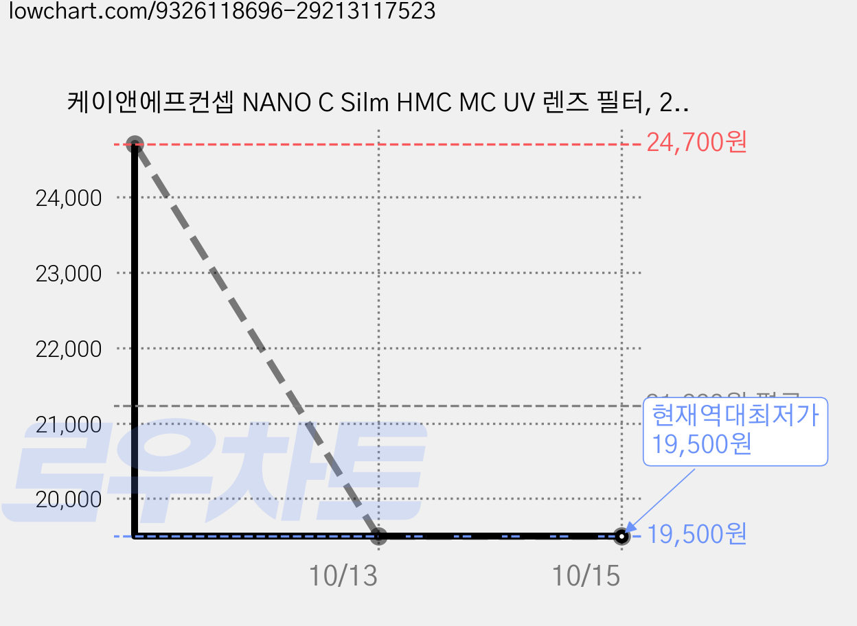 케이앤에프컨셉 NANO C Silm HMC MC UV 렌즈 필터, 2개, 52mm 가격 변동 차트, 현재가 19,500원, 역대최저가