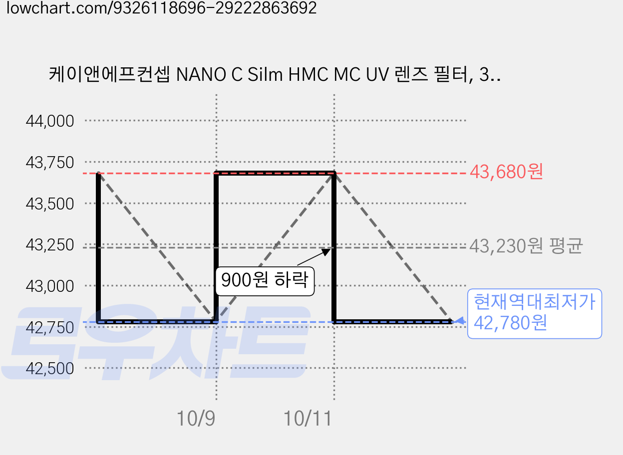 케이앤에프컨셉 NANO C Silm HMC MC UV 렌즈 필터, 3개, 67mm 가격 변동 차트, 현재가 42,780원, 역대최저가
