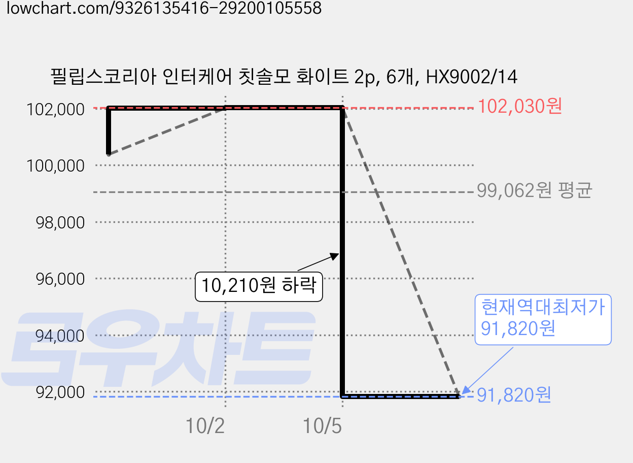 필립스코리아 인터케어 칫솔모 화이트 2p, 6개, HX9002/14 가격 변동 차트, 현재가 91,820원, 역대최저가