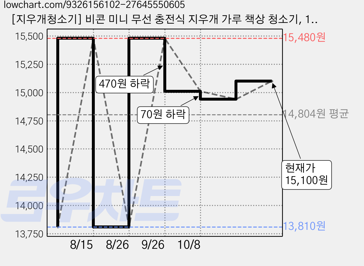 [지우개청소기] 비콘 미니 무선 충전식 지우개 가루 책상 청소기, 1개, 카피바라 가격 변동 차트, 현재가 15,100원, 관측 최저가 13,810원