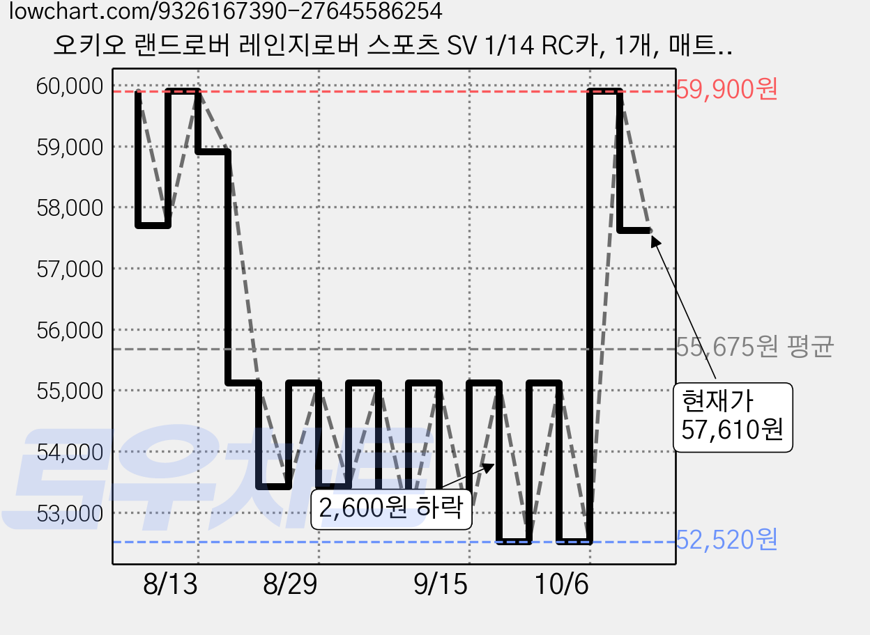 오키오 랜드로버 레인지로버 스포츠 SV 1/14 RC카, 1개, 매트블랙 가격 변동 차트, 현재가 57,610원, 관측 최저가 52,520원