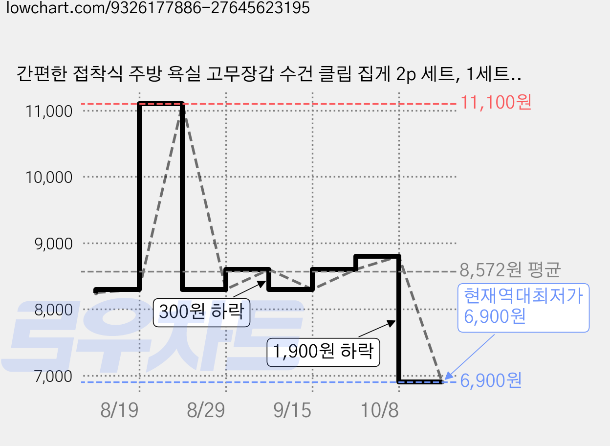 간편한 접착식 주방 욕실 고무장갑 수건 클립 집게 2p 세트, 1세트, 화이트 가격 변동 차트, 현재가 6,900원, 역대최저가