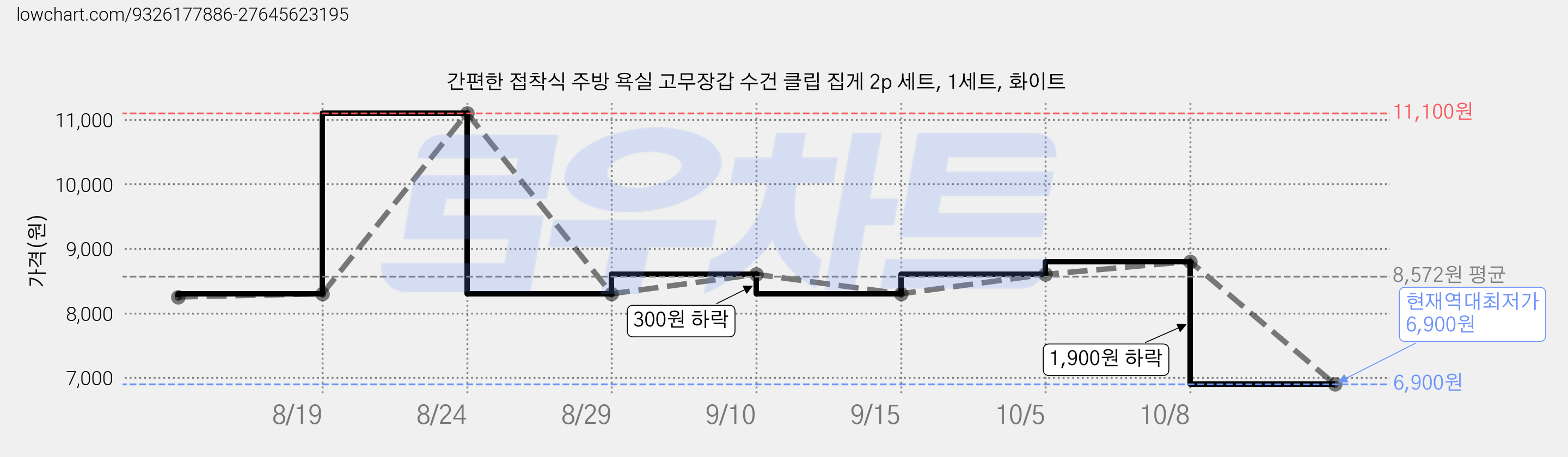간편한 접착식 주방 욕실 고무장갑 수건 클립 집게 2p 세트, 1세트, 화이트 가격 변동 차트, 현재가 6,900원, 역대최저가