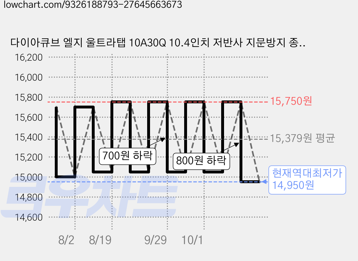 다이아큐브 엘지 울트라탭 10A30Q 10.4인치 저반사 지문방지 종이질감 블루라이트 차단 액정보호필름 2매 간편부착, 저반사 종이질감 항균 블루라이트차단, 2개 가격 변동 차트, 현재가 14,950원, 역대최저가
