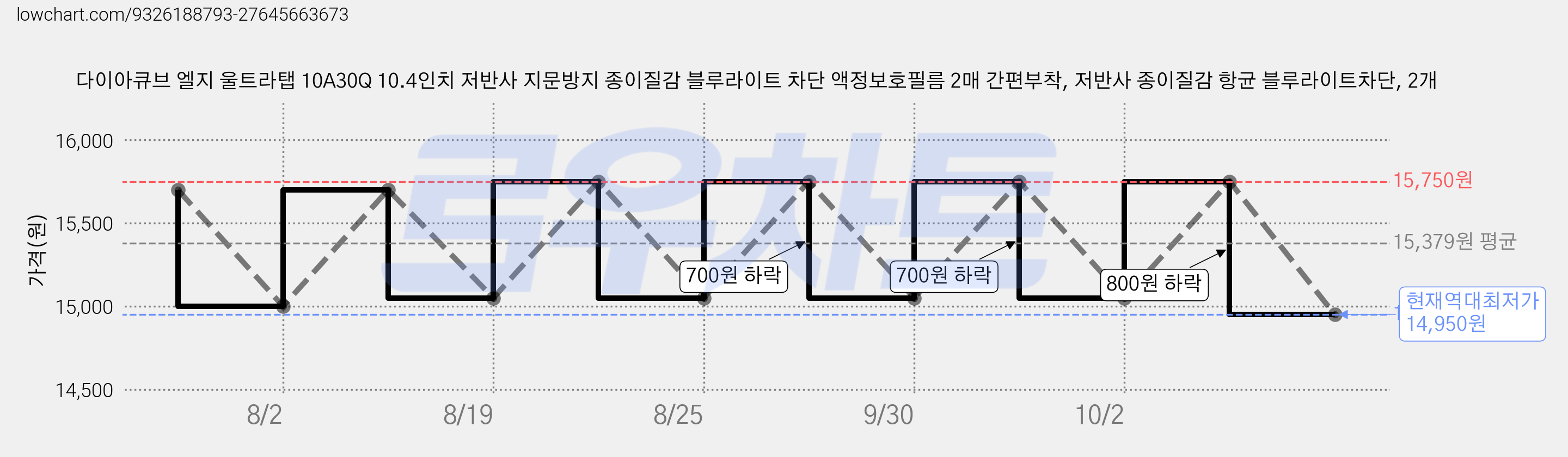 다이아큐브 엘지 울트라탭 10A30Q 10.4인치 저반사 지문방지 종이질감 블루라이트 차단 액정보호필름 2매 간편부착, 저반사 종이질감 항균 블루라이트차단, 2개 가격 변동 차트, 현재가 14,950원, 역대최저가