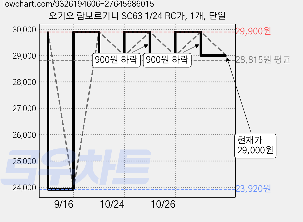오키오 람보르기니 SC63 1/24 RC카, 1개, 단일 가격 변동 차트, 현재가 29,000원, 관측 최저가 23,920원