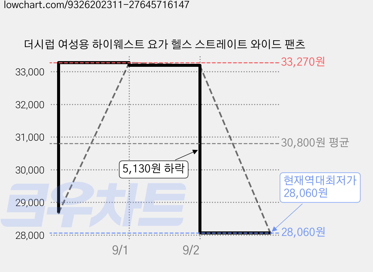 더시럽 여성용 하이웨스트 요가 헬스 스트레이트 와이드 팬츠 가격 변동 차트, 현재가 28,060원, 역대최저가
