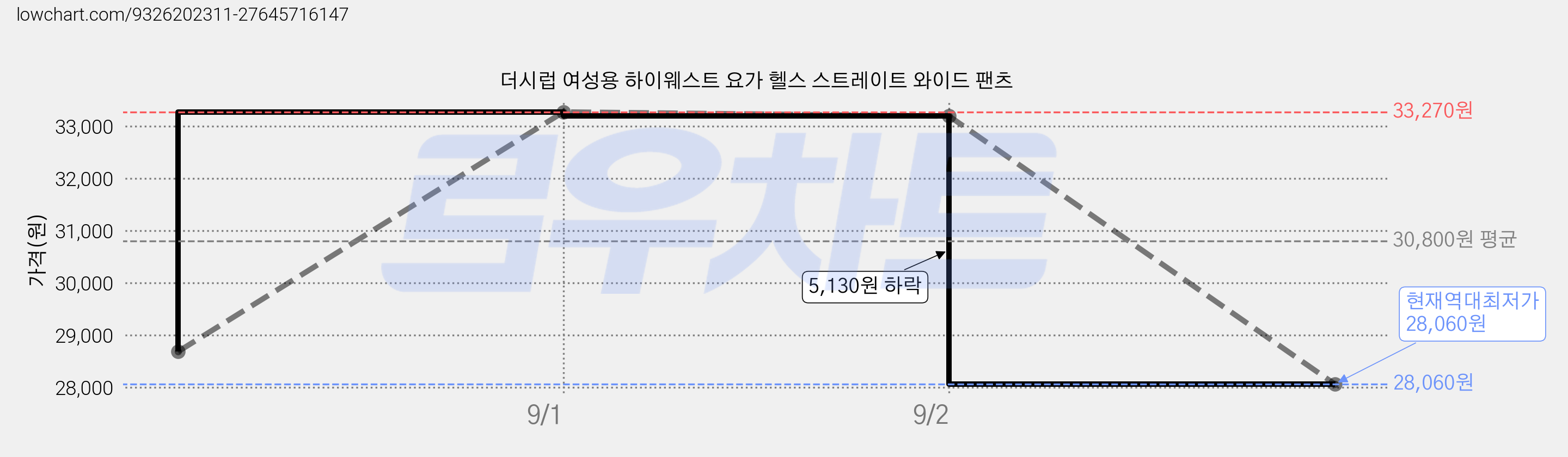 더시럽 여성용 하이웨스트 요가 헬스 스트레이트 와이드 팬츠 가격 변동 차트, 현재가 28,060원, 역대최저가