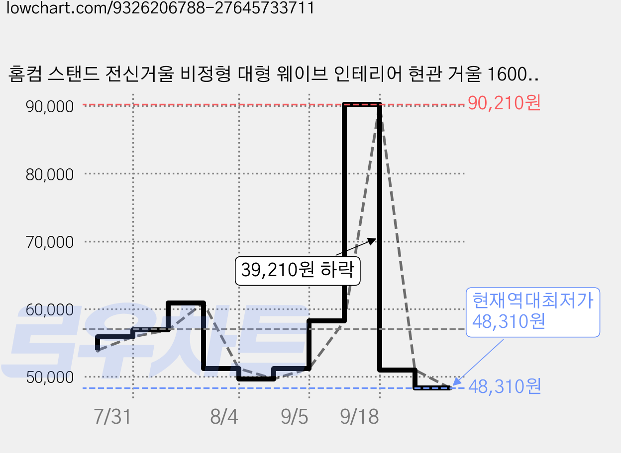 홈컴 스탠드 전신거울 비정형 대형 웨이브 인테리어 현관 거울 1600mm, 브라운 가격 변동 차트, 현재가 48,310원, 역대최저가