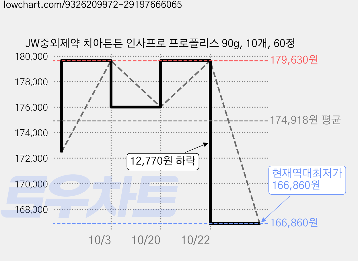 JW중외제약 치아튼튼 인사프로 프로폴리스 90g, 10개, 60정 가격 변동 차트, 현재가 166,860원, 역대최저가