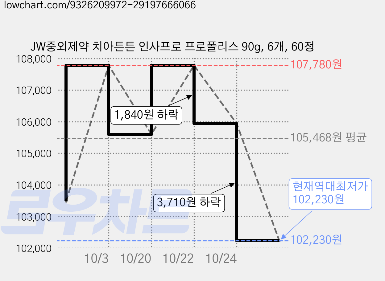 JW중외제약 치아튼튼 인사프로 프로폴리스 90g, 6개, 60정 가격 변동 차트, 현재가 102,230원, 역대최저가
