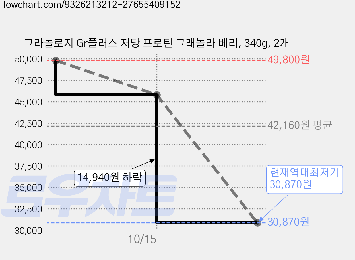 그라놀로지 Gr플러스 저당 프로틴 그래놀라 베리, 340g, 2개 가격 변동 차트, 현재가 30,870원, 역대최저가