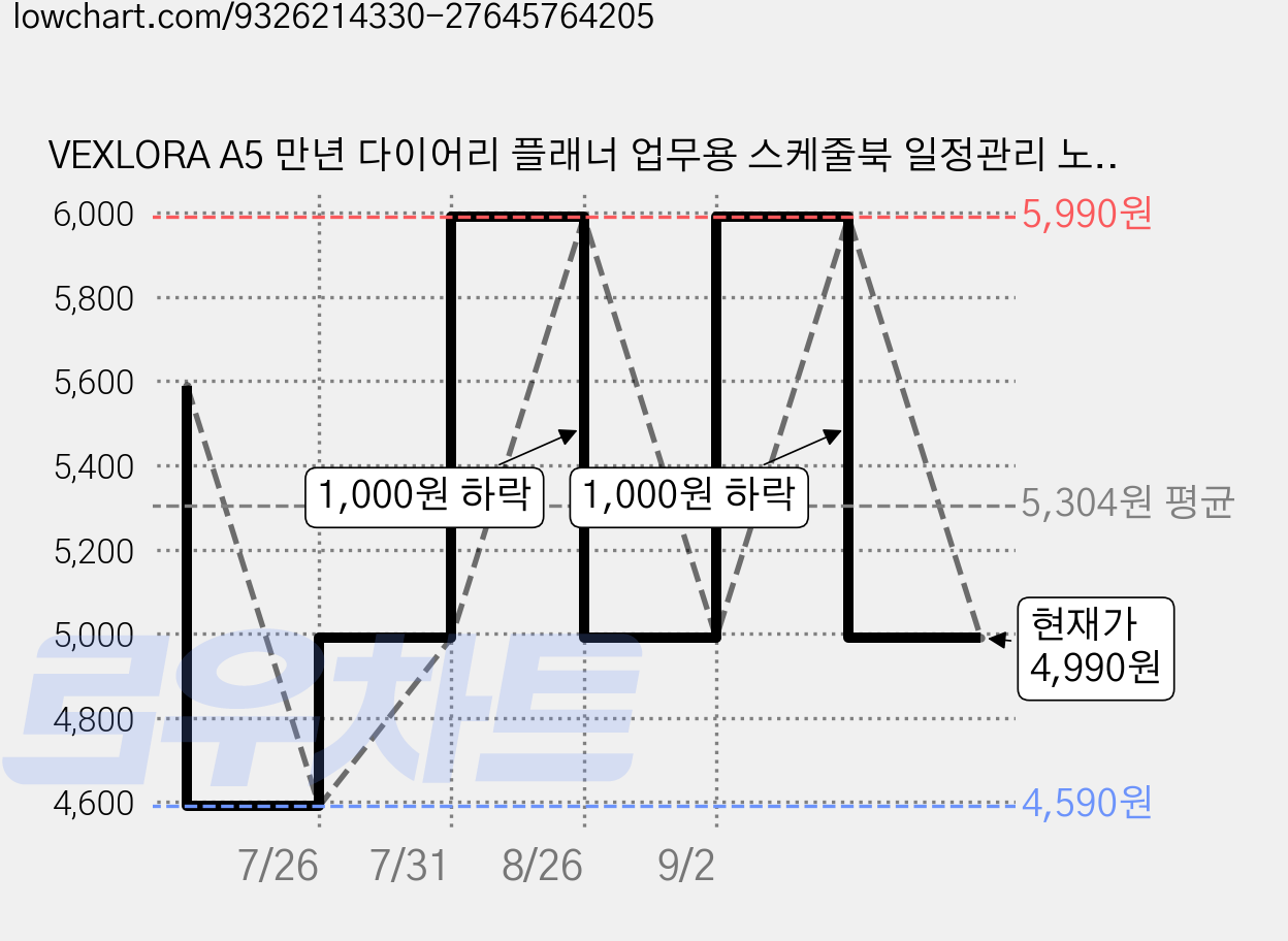 VEXLORA A5 만년 다이어리 플래너 업무용 스케줄북 일정관리 노트, 1개, 레드 가격 변동 차트, 현재가 4,990원, 관측 최저가 4,590원