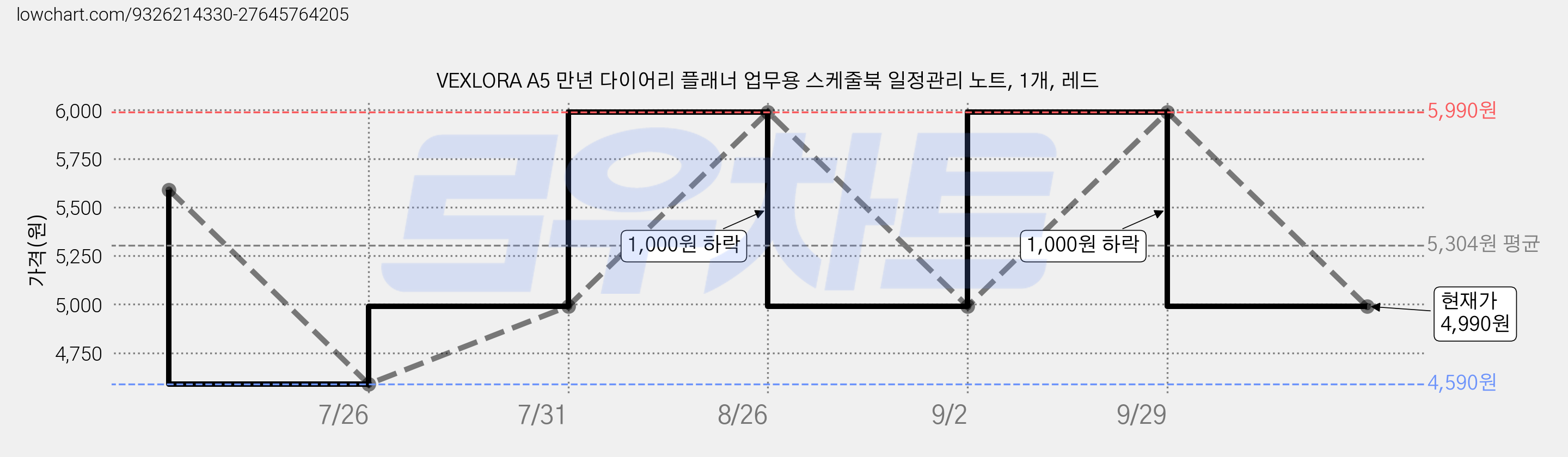 VEXLORA A5 만년 다이어리 플래너 업무용 스케줄북 일정관리 노트, 1개, 레드 가격 변동 차트, 현재가 4,990원, 관측 최저가 4,590원