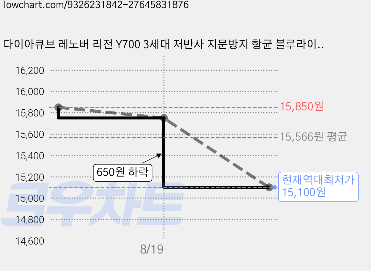 다이아큐브 레노버 리전 Y700 3세대 저반사 지문방지 항균 블루라이트차단 액정보호필름 간편부착, 2개 가격 변동 차트, 현재가 15,100원, 역대최저가