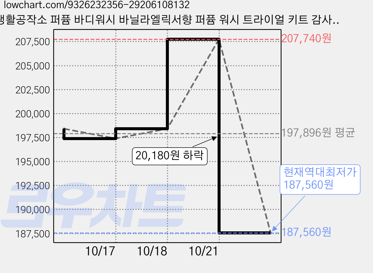 생활공작소 퍼퓸 바디워시 바닐라엘릭서향 퍼퓸 워시 트라이얼 키트 감사카드, 6개 가격 변동 차트, 현재가 187,560원, 역대최저가