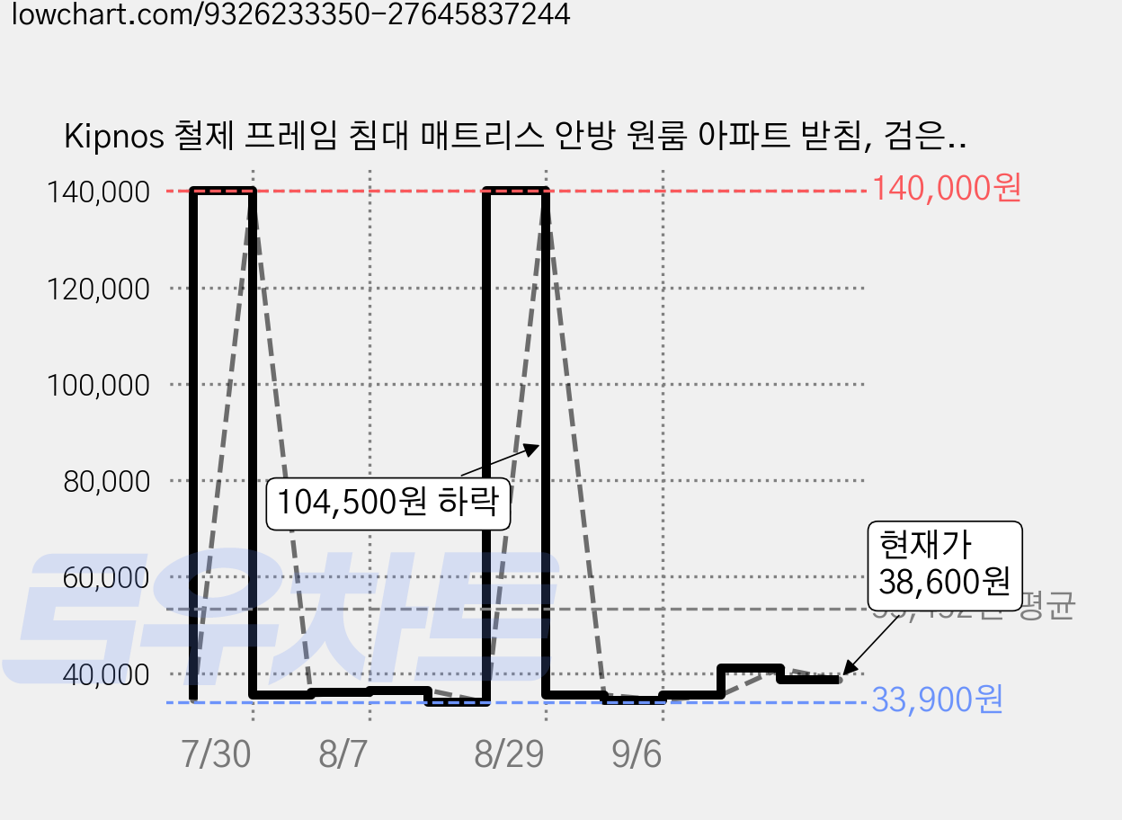 Kipnos 철제 프레임 침대 매트리스 안방 원룸 아파트 받침, 검은색 가격 변동 차트, 현재가 38,600원, 관측 최저가 33,900원