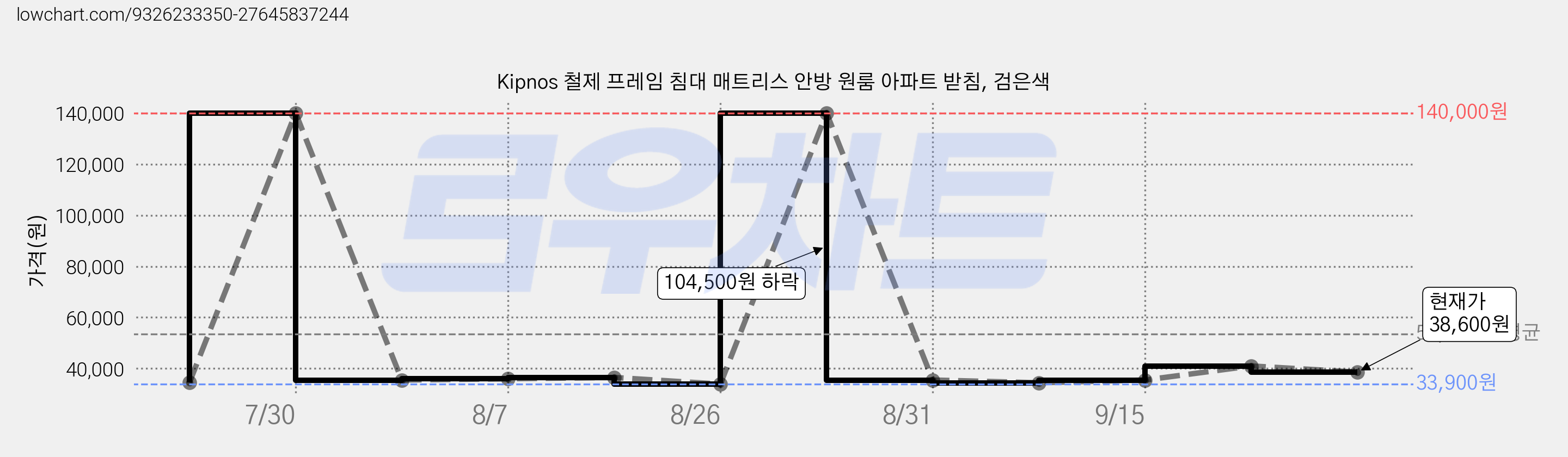 Kipnos 철제 프레임 침대 매트리스 안방 원룸 아파트 받침, 검은색 가격 변동 차트, 현재가 38,600원, 관측 최저가 33,900원