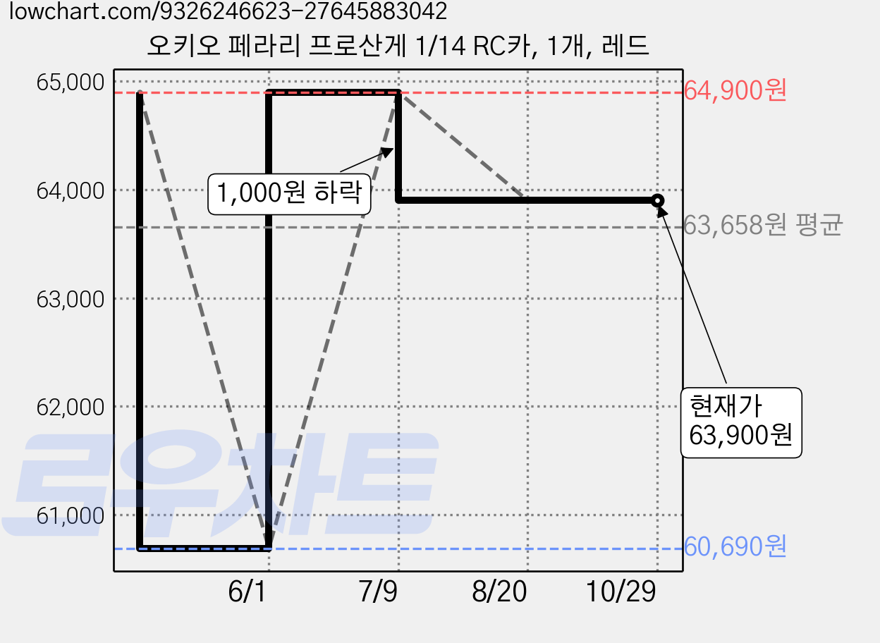 오키오 페라리 프로산게 1/14 RC카, 1개, 레드 가격 변동 차트, 현재가 63,900원, 관측 최저가 60,690원
