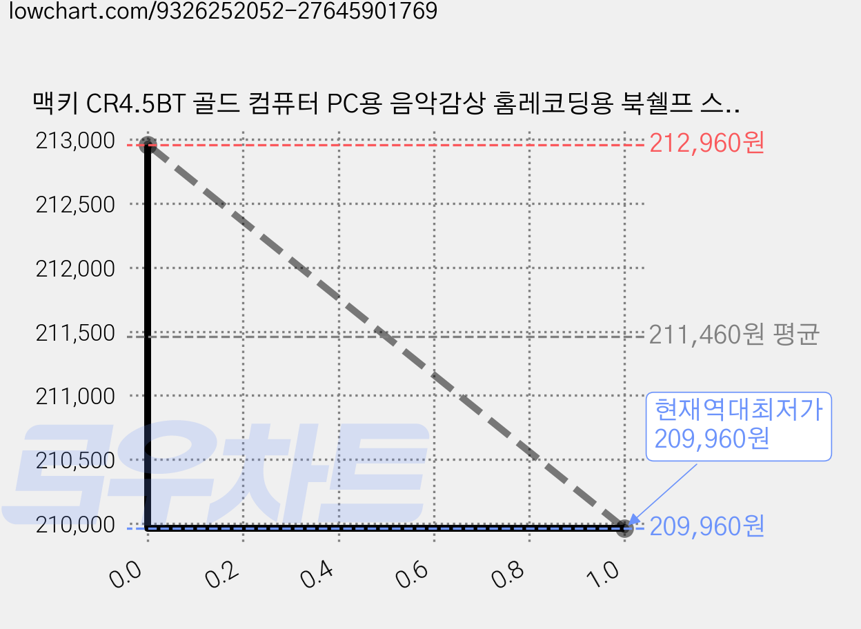 맥키 CR4.5BT 골드 컴퓨터 PC용 음악감상 홈레코딩용 북쉘프 스피커 세트 스튜디오 모니터 스피커 1조, GLD 가격 변동 차트, 현재가 209,960원, 역대최저가