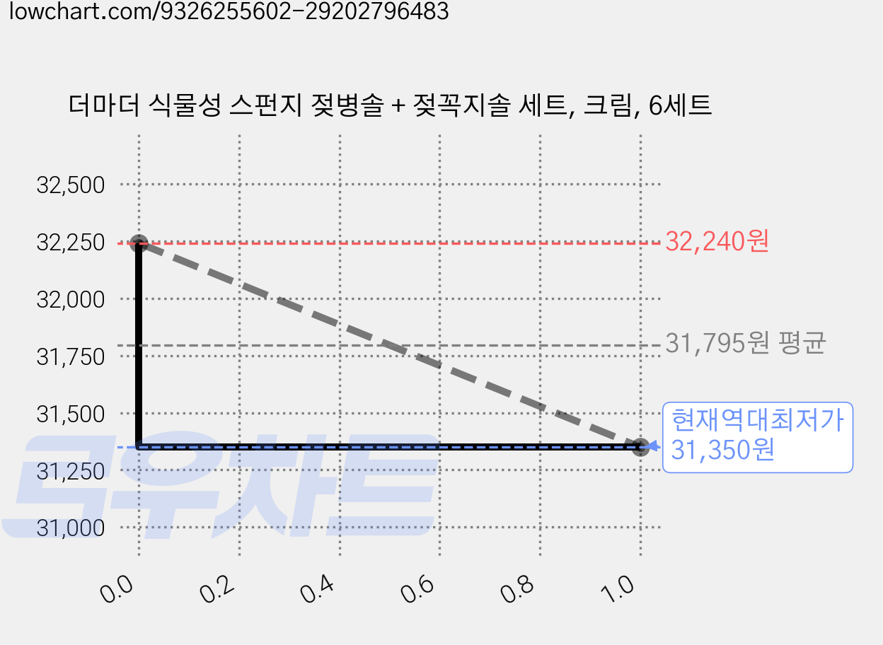 더마더 식물성 스펀지 젖병솔 + 젖꼭지솔 세트, 크림, 6세트 가격 변동 차트, 현재가 31,350원, 역대최저가