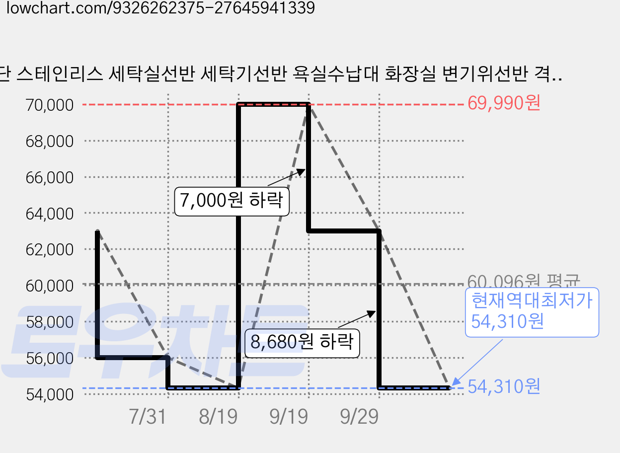 3단 스테인리스 세탁실선반 세탁기선반 욕실수납대 화장실 변기위선반 격자무늬 디자인 프리스탠딩 선반, 1개, 실버 54cm 가격 변동 차트, 현재가 54,310원, 역대최저가