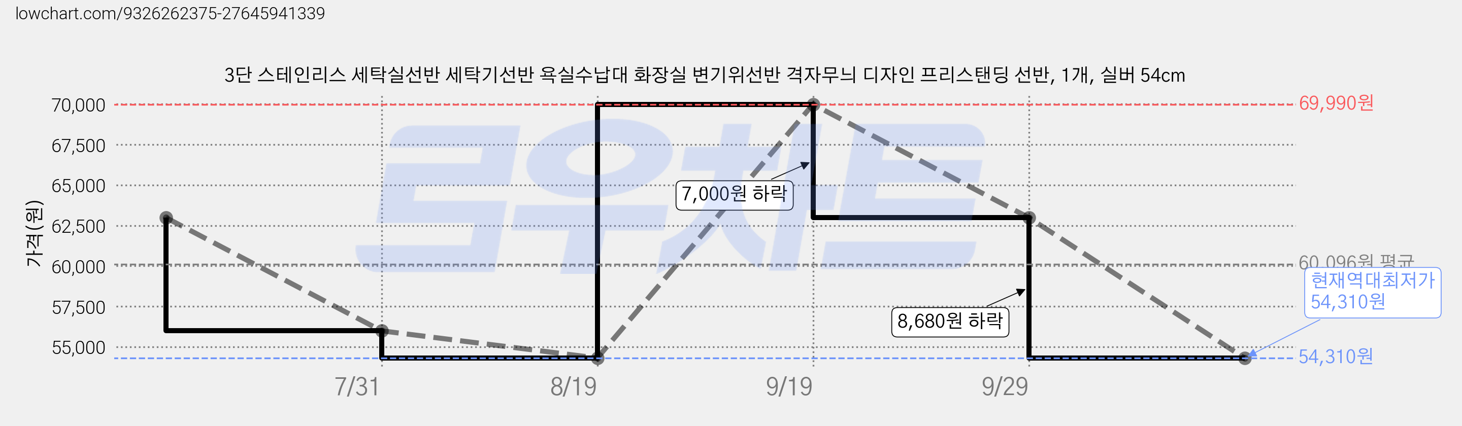 3단 스테인리스 세탁실선반 세탁기선반 욕실수납대 화장실 변기위선반 격자무늬 디자인 프리스탠딩 선반, 1개, 실버 54cm 가격 변동 차트, 현재가 54,310원, 역대최저가