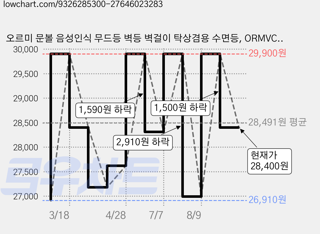 오르미 문볼 음성인식 무드등 벽등 벽걸이 탁상겸용 수면등, ORMVCML(월넛), Walnut 가격 변동 차트, 현재가 28,400원, 관측 최저가 26,910원