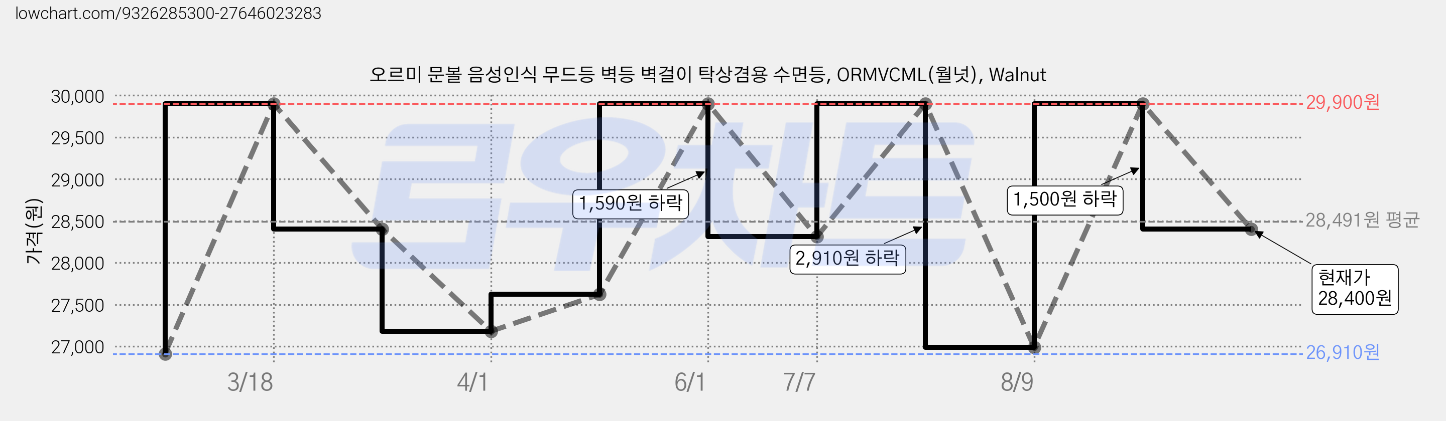 오르미 문볼 음성인식 무드등 벽등 벽걸이 탁상겸용 수면등, ORMVCML(월넛), Walnut 가격 변동 차트, 현재가 28,400원, 관측 최저가 26,910원