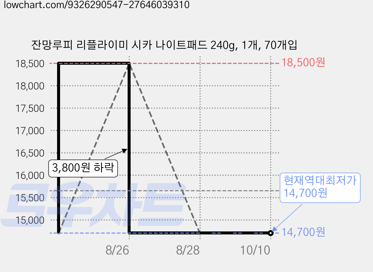 잔망루피 리플라이미 시카 나이트패드 240g, 1개, 70개입 가격 변동 차트, 현재가 14,700원, 역대최저가