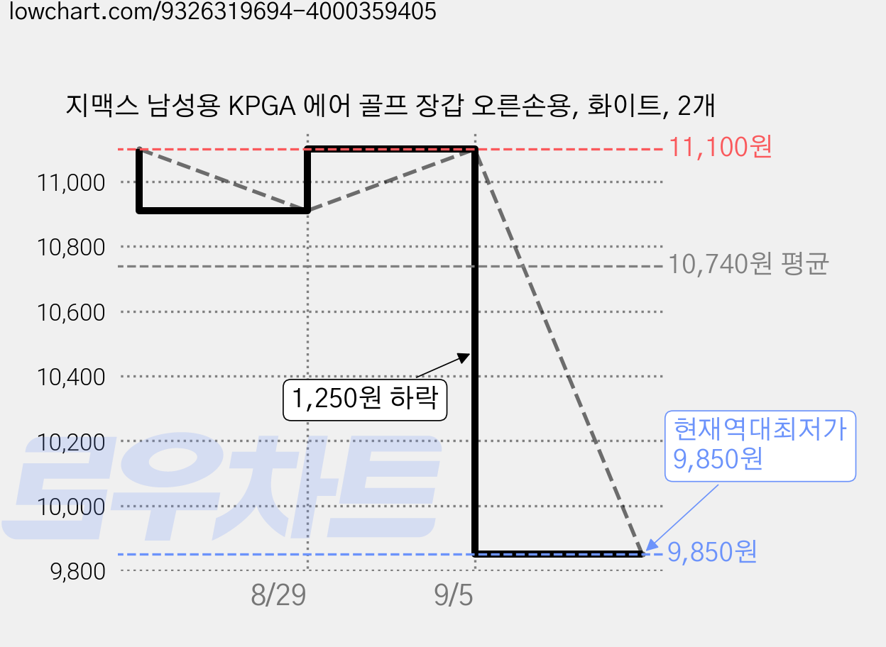 지맥스 남성용 KPGA 에어 골프 장갑 오른손용, 화이트, 2개 가격 변동 차트, 현재가 9,850원, 역대최저가