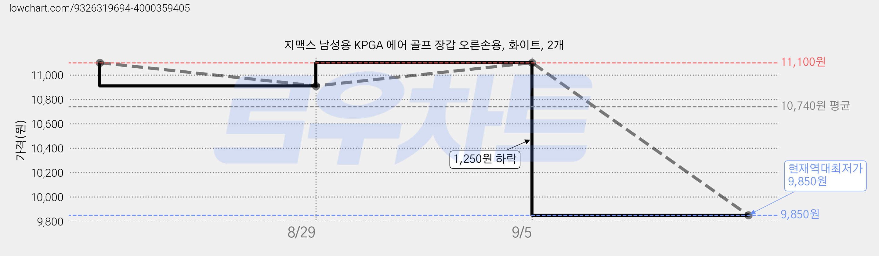 지맥스 남성용 KPGA 에어 골프 장갑 오른손용, 화이트, 2개 가격 변동 차트, 현재가 9,850원, 역대최저가