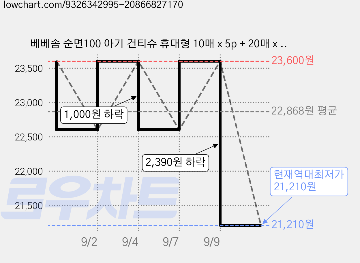 베베솜 순면100 아기 건티슈 휴대형 10매 x 5p + 20매 x 3p + 리필형 100매 + 지퍼백 세트, 60g, 1세트, 170매 가격 변동 차트, 현재가 21,210원, 역대최저가