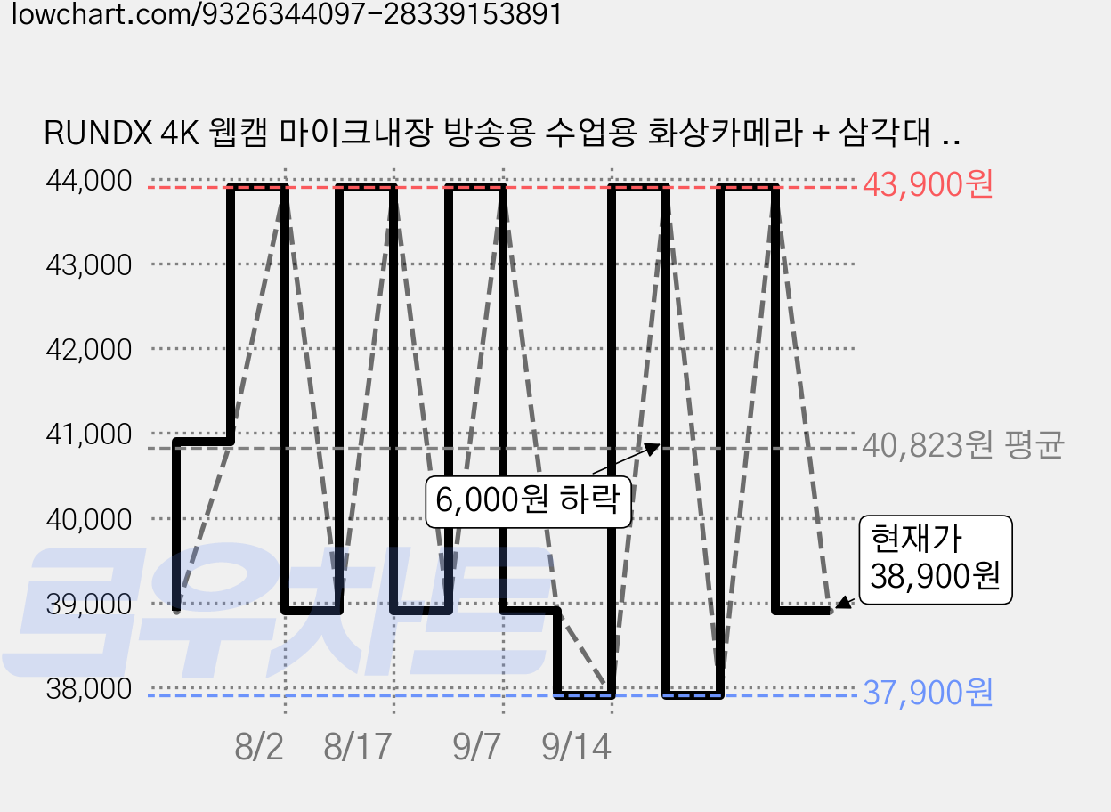 RUNDX 4K 웹캠 마이크내장 방송용 수업용 화상카메라 + 삼각대 세트, 블랙 그레이, 1개 가격 변동 차트, 현재가 38,900원, 관측 최저가 37,900원