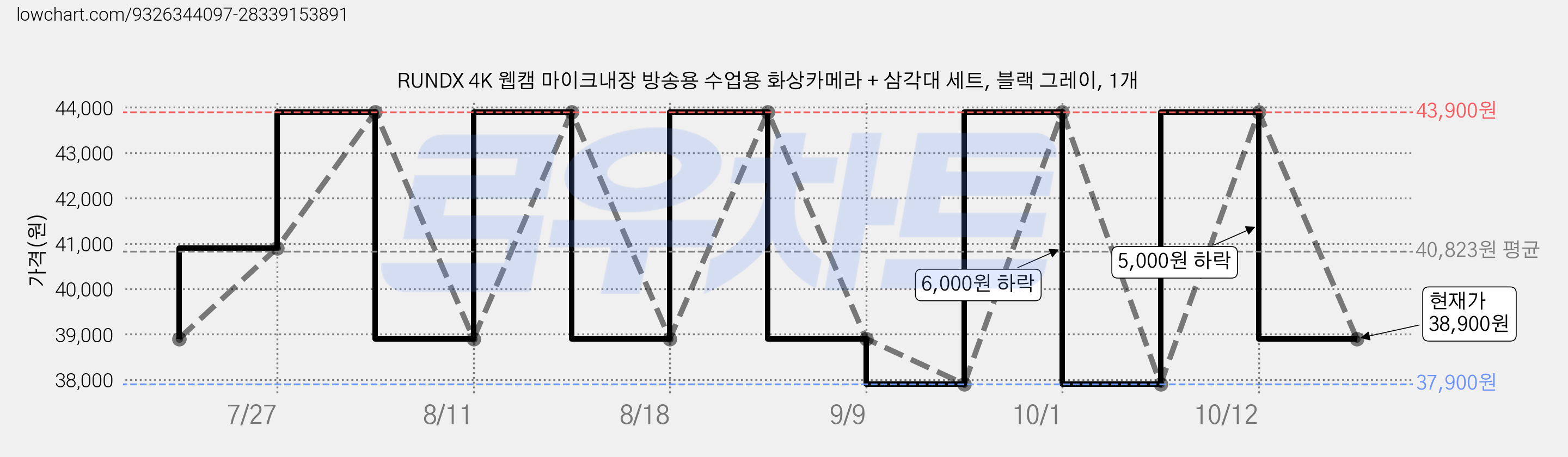 RUNDX 4K 웹캠 마이크내장 방송용 수업용 화상카메라 + 삼각대 세트, 블랙 그레이, 1개 가격 변동 차트, 현재가 38,900원, 관측 최저가 37,900원