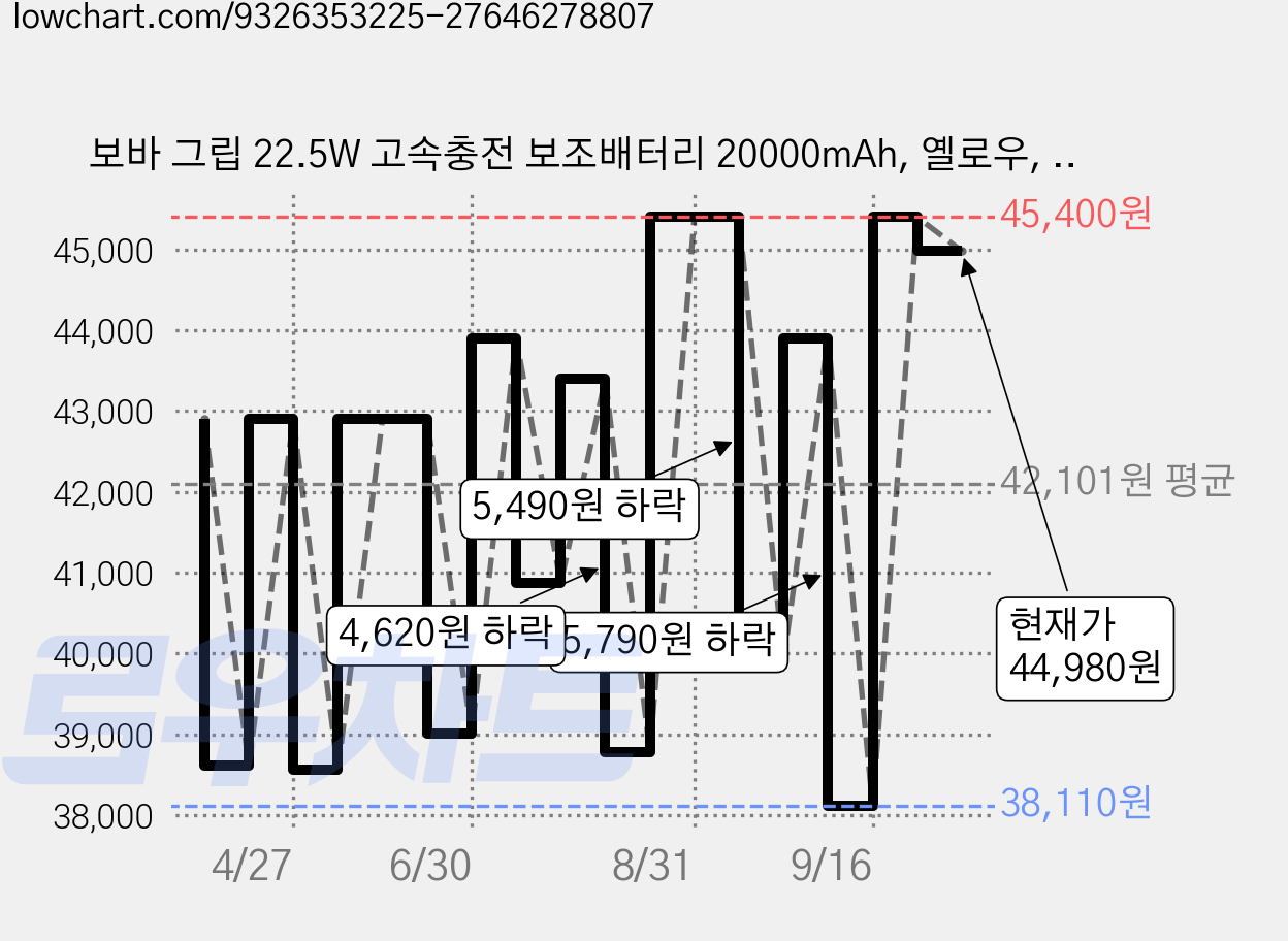 보바 그립 22.5W 고속충전 보조배터리 20000mAh, 옐로우, VA-123 가격 변동 차트, 현재가 44,980원, 관측 최저가 38,110원