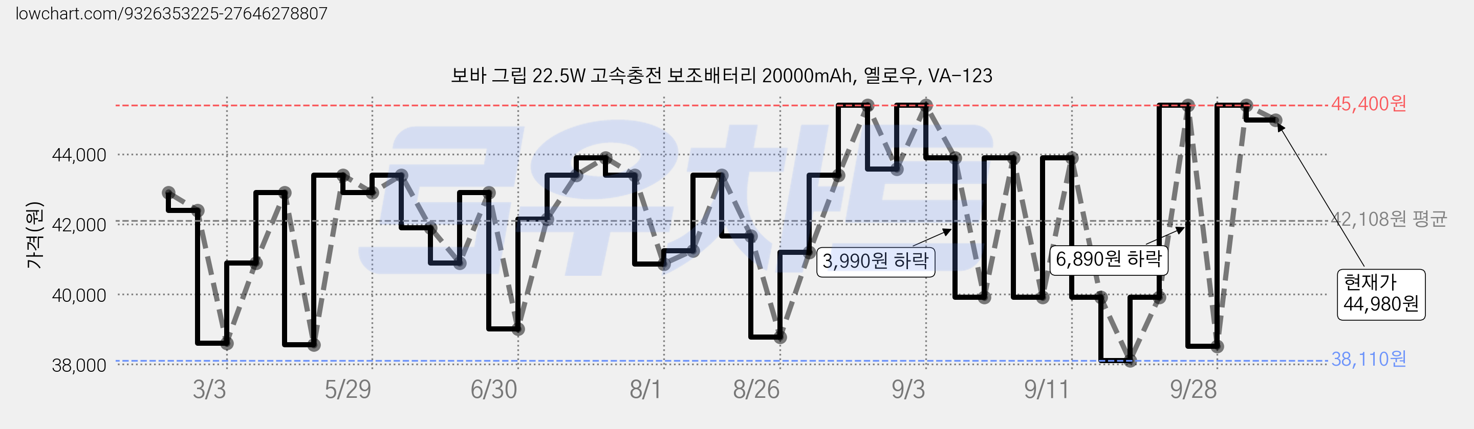 보바 그립 22.5W 고속충전 보조배터리 20000mAh, 옐로우, VA-123 가격 변동 차트, 현재가 44,980원, 관측 최저가 38,110원