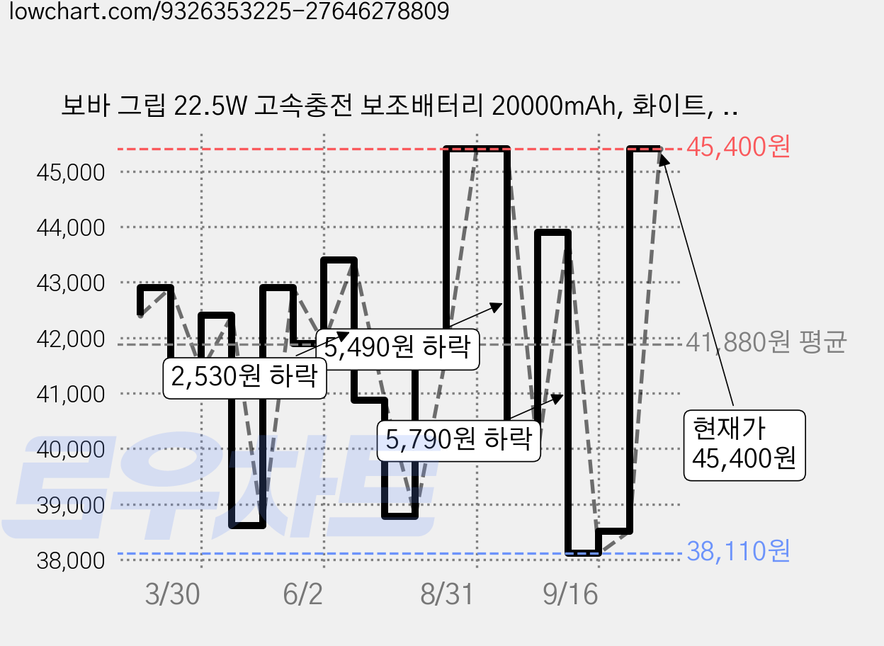 보바 그립 22.5W 고속충전 보조배터리 20000mAh, 화이트, VA-123 가격 변동 차트, 현재가 45,400원, 관측 최저가 38,110원